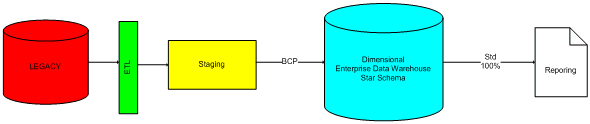 dimensional enterprise data model approach