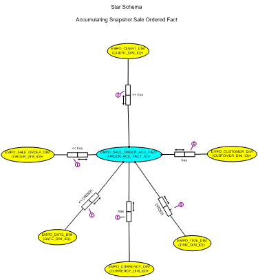 dimensional star schema model