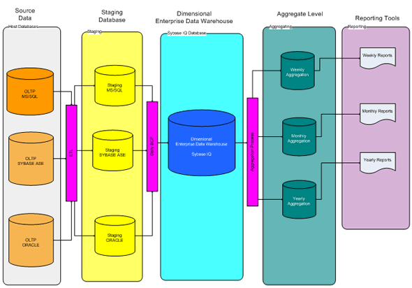 multiple source dimensional edw dataflow
