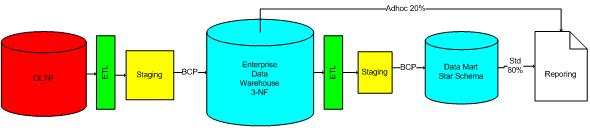 traditional large scale dataflow